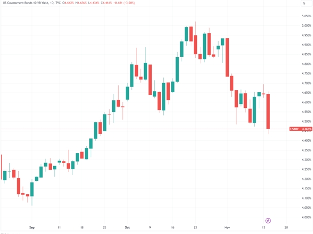 （十年期美债收益率日线图，来源：TradingView）