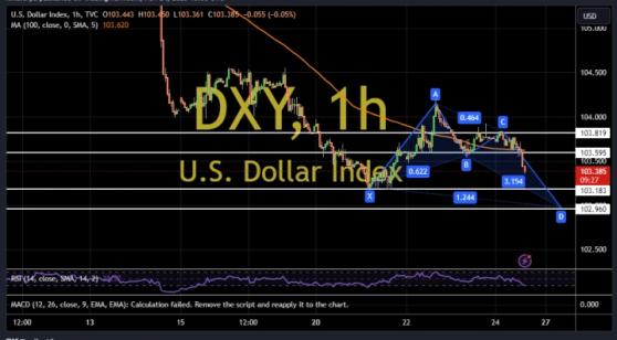投资者以近20年少见的速度抛售美元！两张图看美元技术前景