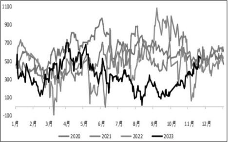 图为PTA现货加工费走势（单位：元/吨）