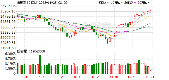 K图 DJIA_0