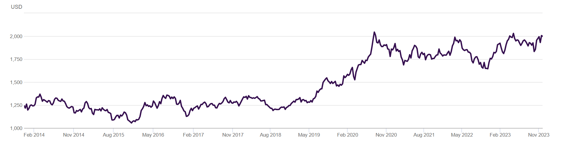 黄金过去十年历史价格表现（来源：世界黄金协会）