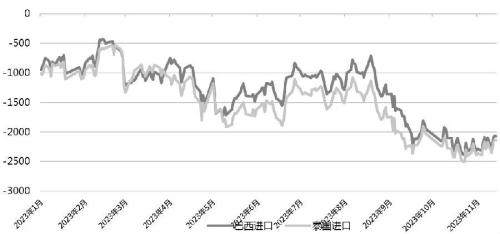 图为配额内进口利润（单位：元/吨）