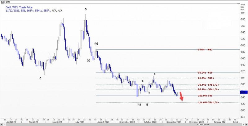 小麦可能回撤至5.4875美元至5.5125美元区间