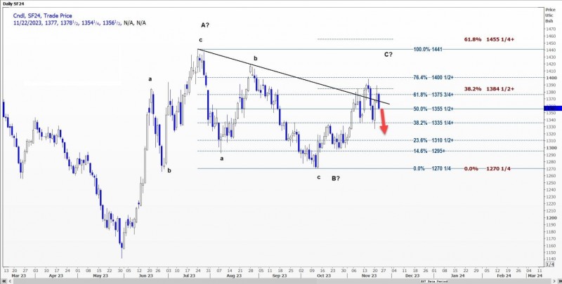 CBOT大豆可能测试13.5075美元至13.535美元支撑位