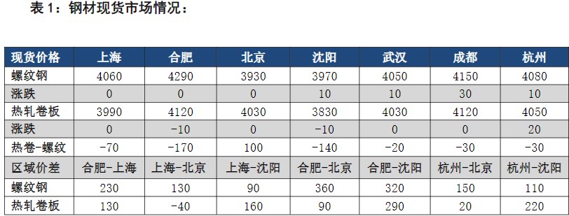 关联品种螺纹钢铁矿石所属公司：恒泰期货