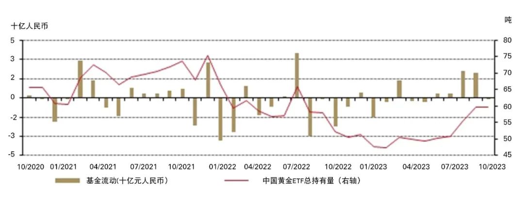 数据来源：ETF提供商，上海黄金交易所，世界黄金协会