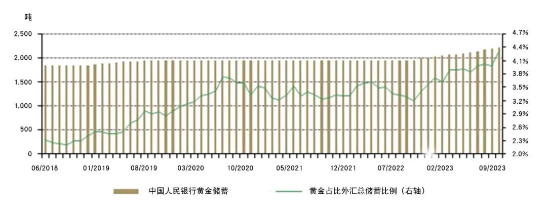 数据来源：中国人民银行，世界黄金协会