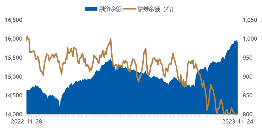 数据时间：2023年11月24日；数据来源：Wind 外贸信托