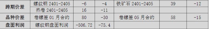 关联品种螺纹钢铁矿石所属公司：恒泰期货