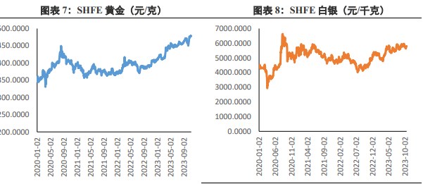 关联品种沪金沪银所属公司：兴证期货