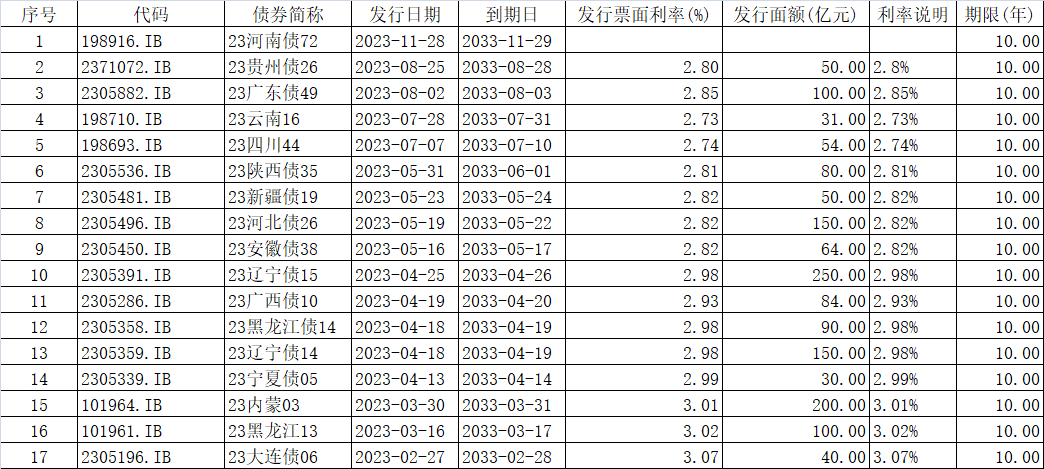 今年以来发行的中小银行专项债（来源：Wind）
