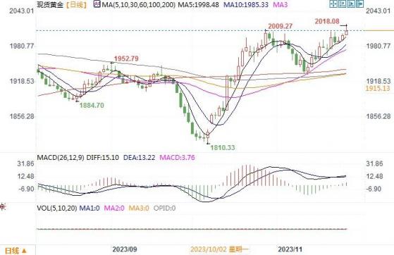 黄金市场分析：美数据疲弱提升加息预期 黄金趁机闯过2000大关