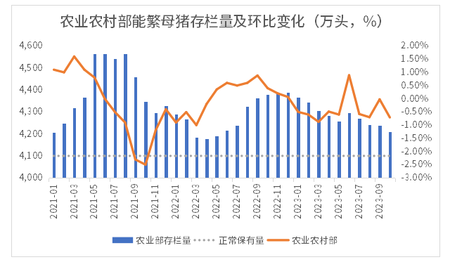 数据来源：农业农村部、华融融达期货研究所整理