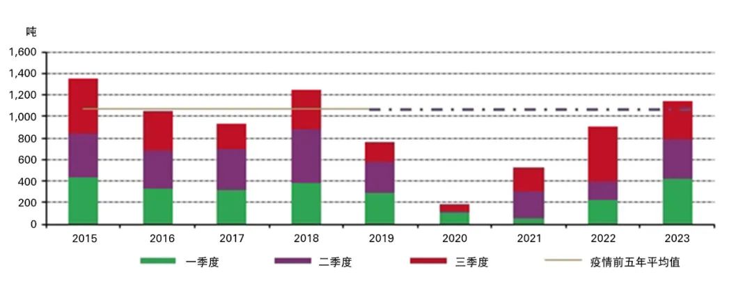 数据来源：中国海关总署，世界黄金协会