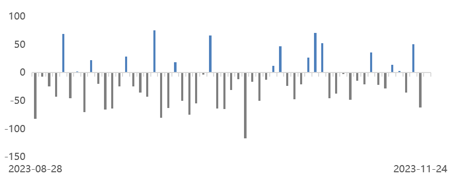 数据时间：2023年11月24日；数据来源：Wind 外贸信托