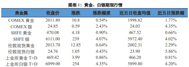 关联品种沪金沪银所属公司：兴证期货