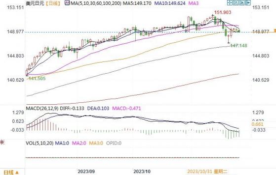 11月27日汇市观潮：日元和澳元技术分析