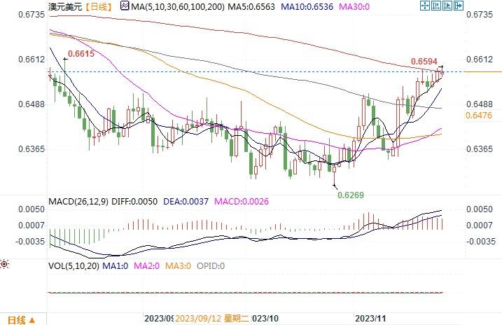 11月27日汇市观潮:日元和澳元技术分析
