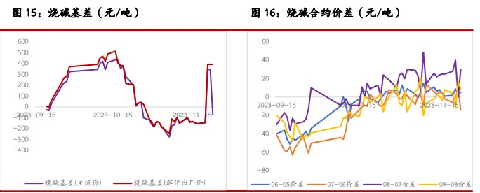 关联品种尿素玻璃纯碱烧碱所属公司：光大期货