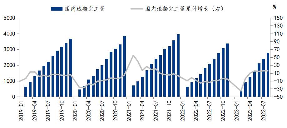 数据来源：钢联数据