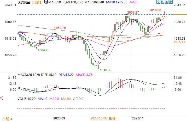 黄金市场分析:美数据疲弱提升加息预期 黄金趁机闯过2000大关