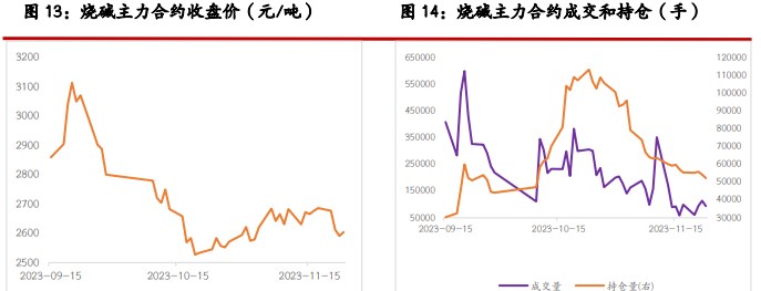 关联品种尿素玻璃纯碱烧碱所属公司：光大期货