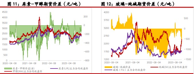 关联品种尿素玻璃纯碱烧碱所属公司：光大期货