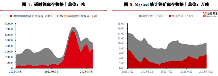 关联品种碳酸锂所属公司：华泰期货