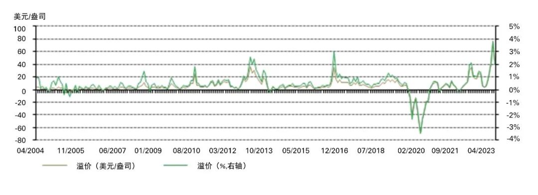 *2014年4月之前，价差计算以Au9999和伦敦金（LBMA）早盘价为基础。