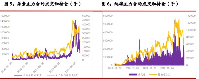 关联品种尿素玻璃纯碱烧碱所属公司：光大期货