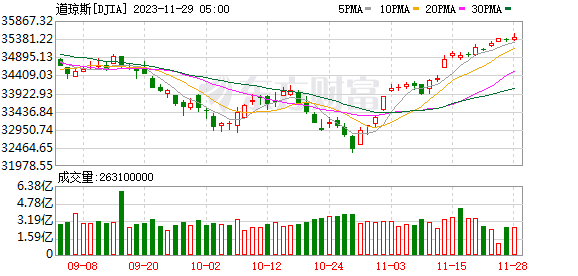 K图 DJIA_0