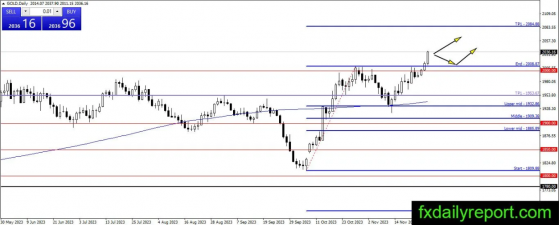 利率已然见顶！黄金、白银、原油技术前景分析：历史高点将是金价最近的上涨目标