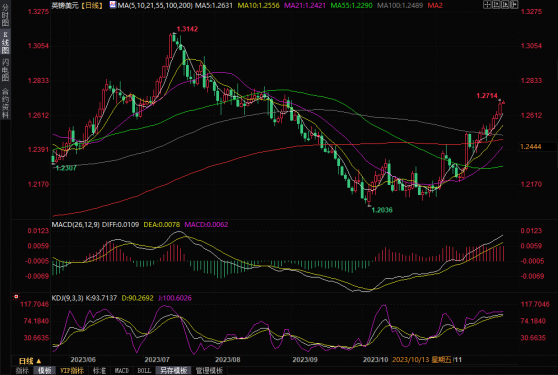 涨势如虹！英镑刷新近三个月高点，或将录得最大单月涨幅