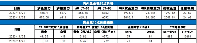 关联品种沪金沪银所属公司：国贸期货