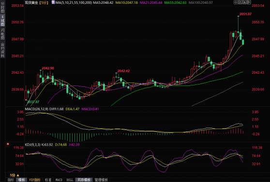 金价短线飙升触及2050关口，FXStreet首席分析师：涨势延伸向2075美元