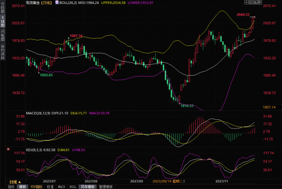 黄金交易提醒：美联储结束加息周期的押注增加，金价四连阳刷新逾半年高点