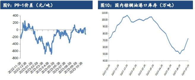 关联品种棕榈油豆油菜籽油所属公司：建信期货