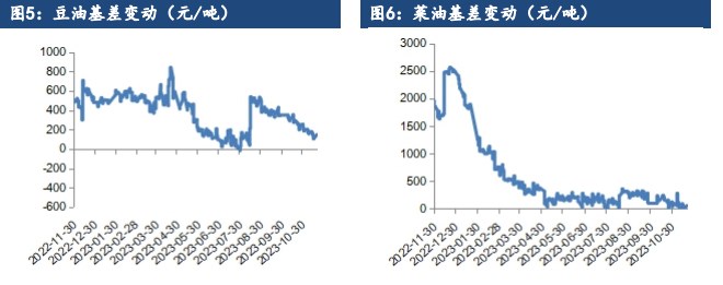 关联品种棕榈油豆油菜籽油所属公司：建信期货