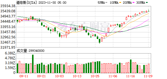 K图 DJIA_0