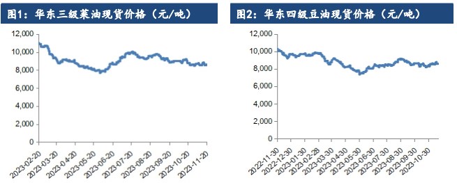 关联品种棕榈油豆油菜籽油所属公司：建信期货