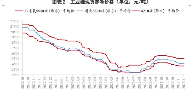 关联品种工业硅所属公司：兴证期货