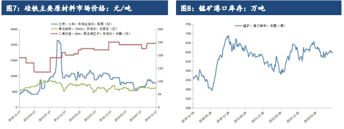 关联品种硅铁锰硅所属公司：建信期货