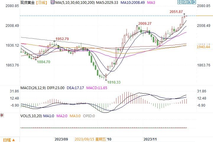 黄金市场分析:美国Q3GDP增长明显 无改黄金持坚表现