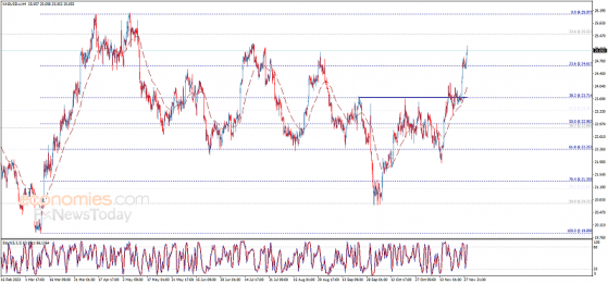 白银交易分析：银价预计还有近2%大涨空间