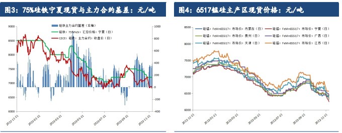 关联品种硅铁锰硅所属公司：建信期货