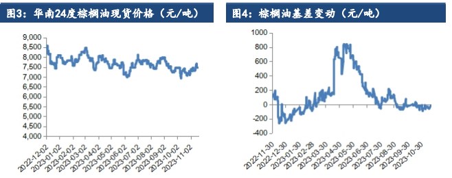 关联品种棕榈油豆油菜籽油所属公司：建信期货