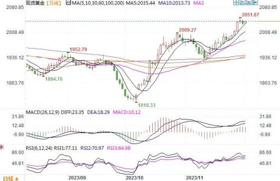 黄金市场分析：美10月PCE降幅有限 黄金小幅下撤