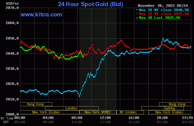  美国10月核心PCE降温加大美联储提前降息押注，黄金短线急跌5美元(图2)