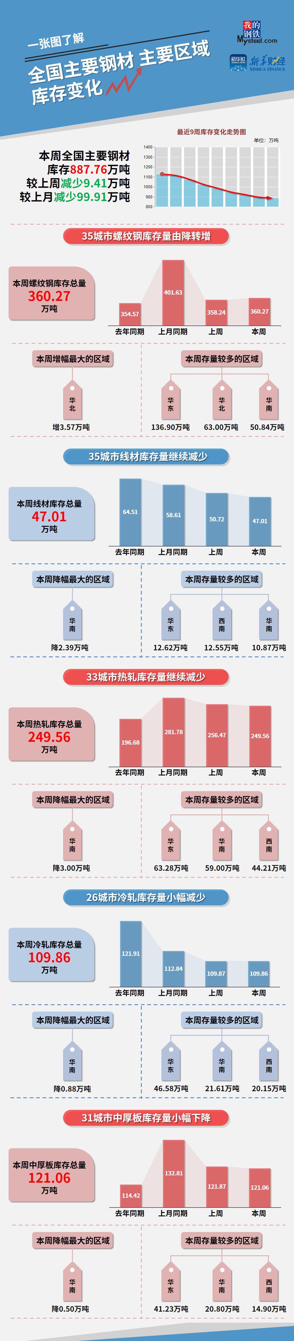 图 全国主要钢材、主要区域库存变化