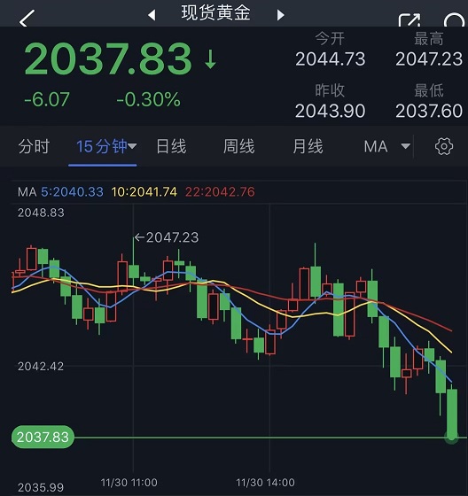 (现货黄金15分钟图 来源：)